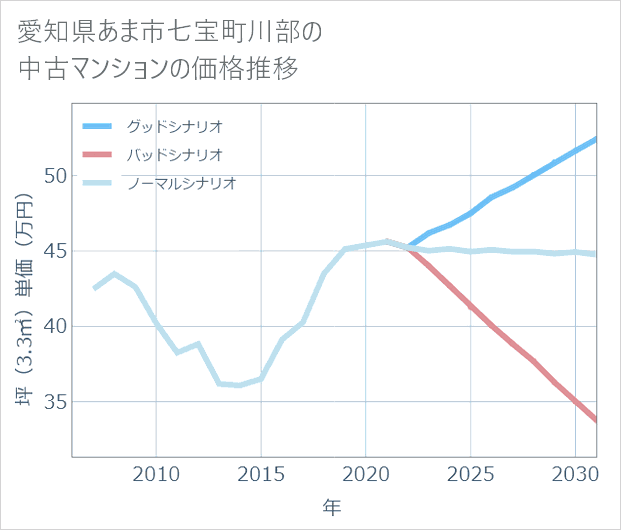 愛知県あま市七宝町川部の中古マンション価格推移