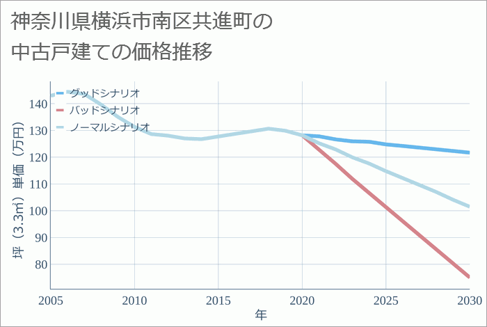 神奈川県横浜市南区共進町の中古戸建て価格推移