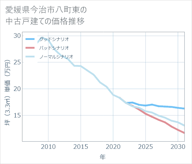 愛媛県今治市八町東の中古戸建て価格推移