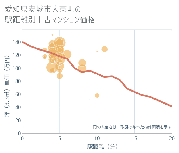 愛知県安城市大東町の徒歩距離別の中古マンション坪単価