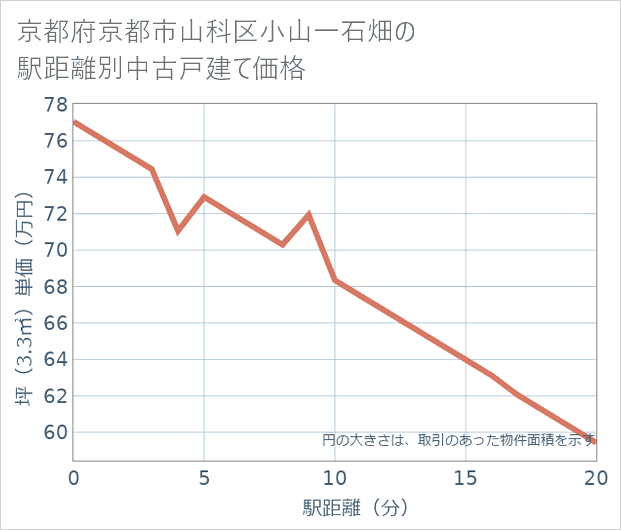 京都府京都市山科区小山一石畑の徒歩距離別の中古戸建て坪単価