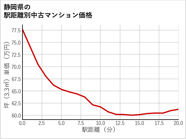 静岡県の徒歩距離別の中古マンション坪単価
