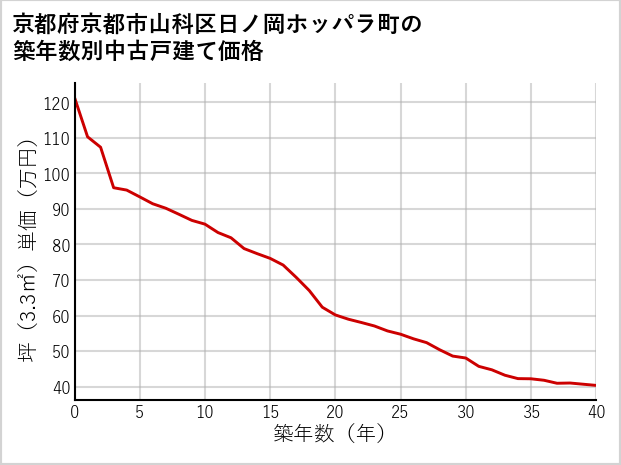 京都府京都市山科区日ノ岡ホッパラ町の築年数別の中古戸建て坪単価