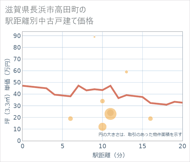 滋賀県長浜市高田町の徒歩距離別の中古戸建て坪単価
