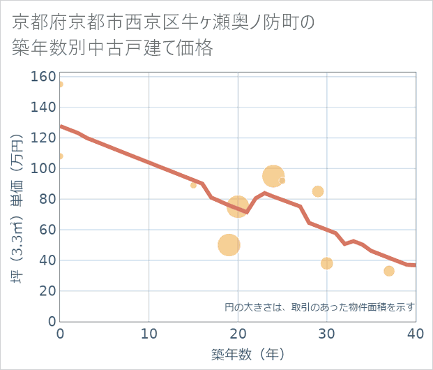 京都府京都市西京区牛ケ瀬奥ノ防町の築年数別の中古戸建て坪単価