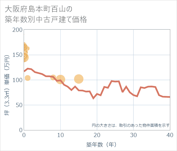 大阪府島本町百山の築年数別の中古戸建て坪単価