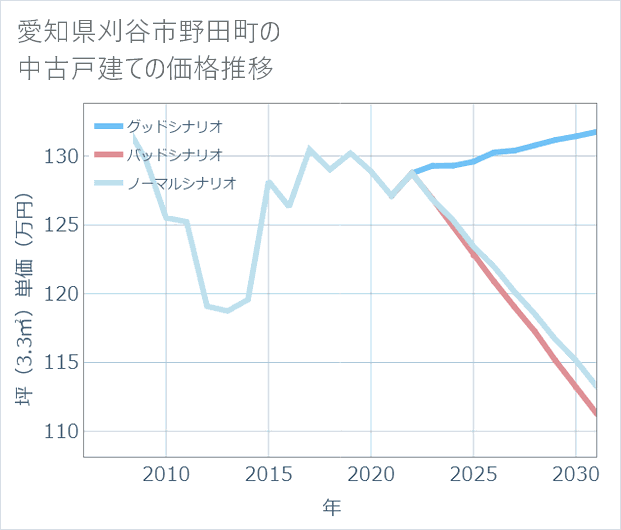愛知県刈谷市野田町の中古戸建て価格推移