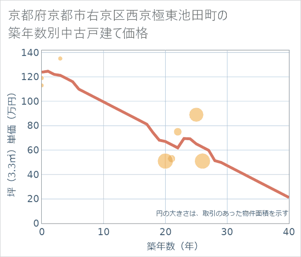 京都府京都市右京区西京極東池田町の築年数別の中古戸建て坪単価