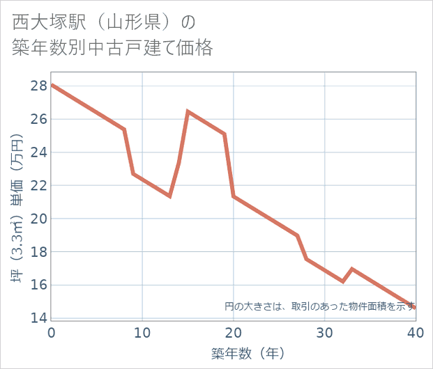 西大塚駅(山形県)の築年数別の中古戸建て坪単価