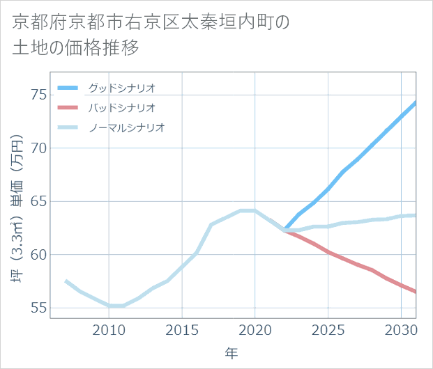 京都府京都市右京区太秦垣内町の土地価格推移