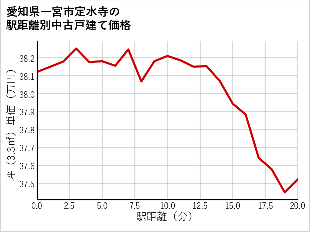 愛知県一宮市定水寺の徒歩距離別の中古戸建て坪単価