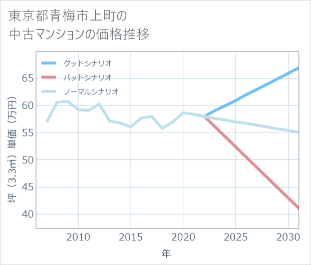 東京都青梅市上町の中古マンション価格推移
