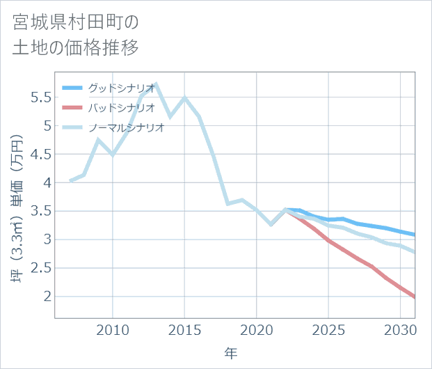 宮城県村田町の土地価格推移