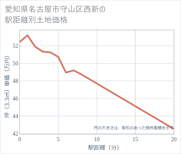 愛知県名古屋市守山区西新の徒歩距離別の土地坪単価