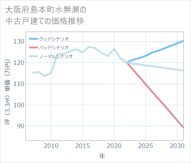 大阪府島本町水無瀬の中古戸建て価格推移