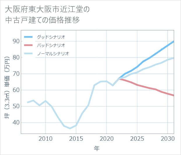 大阪府東大阪市近江堂の中古戸建て価格推移