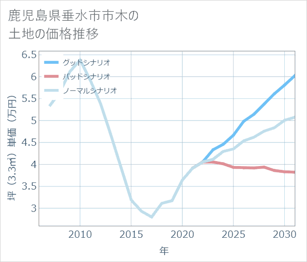 鹿児島県垂水市市木の土地価格推移