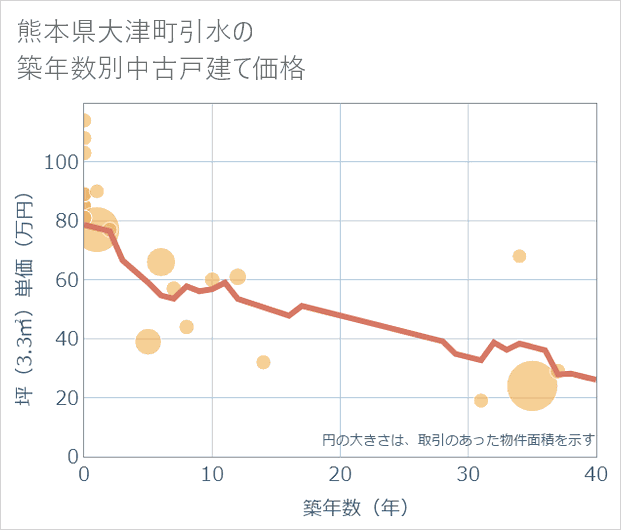 熊本県大津町引水の築年数別の中古戸建て坪単価