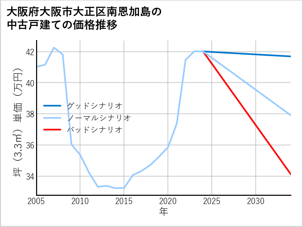 大阪府大阪市大正区南恩加島の中古戸建て価格推移