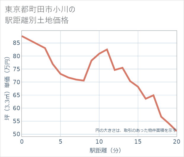 東京都町田市小川の徒歩距離別の土地坪単価