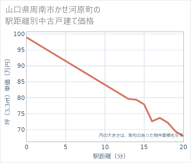 山口県周南市かせ河原町の徒歩距離別の中古戸建て坪単価