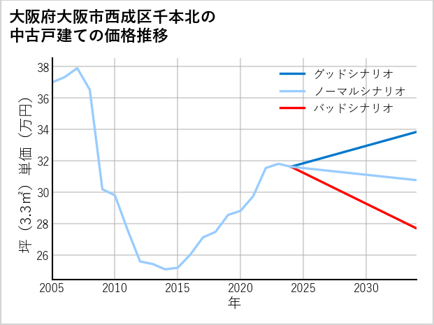 大阪府大阪市西成区千本北の中古戸建て価格推移