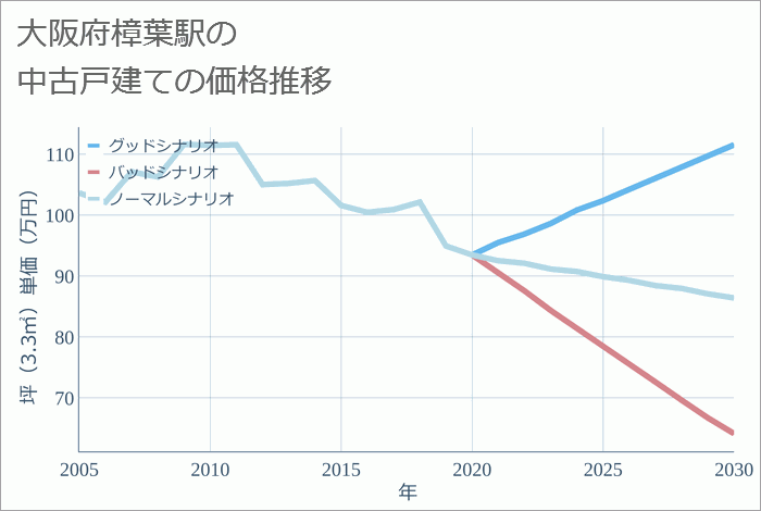 樟葉駅（大阪府）の中古戸建て価格推移