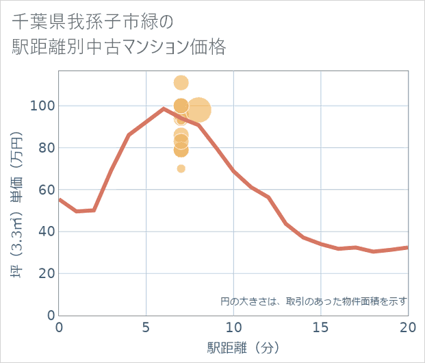 千葉県我孫子市緑の徒歩距離別の中古マンション坪単価