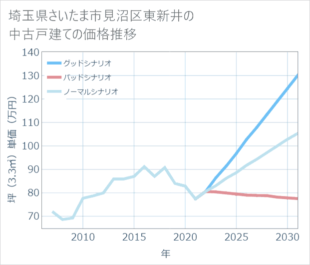 埼玉県さいたま市見沼区東新井の中古戸建て価格推移