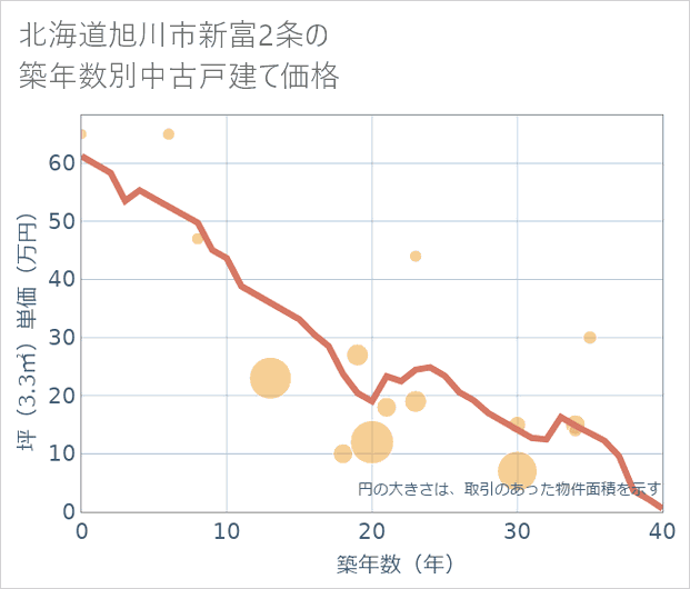 北海道旭川市新富2条の築年数別の中古戸建て坪単価