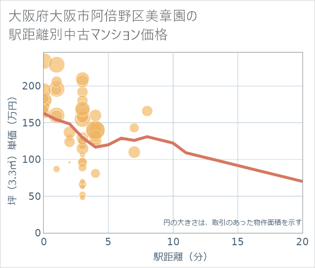 大阪府大阪市阿倍野区美章園の徒歩距離別の中古マンション坪単価
