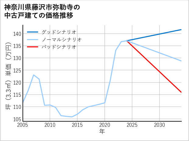 神奈川県藤沢市弥勒寺の中古戸建て価格推移