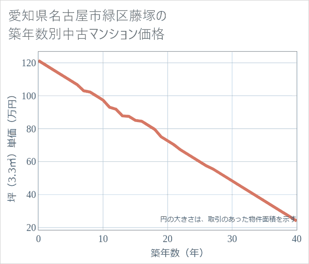 愛知県名古屋市緑区藤塚の築年数別の中古マンション坪単価