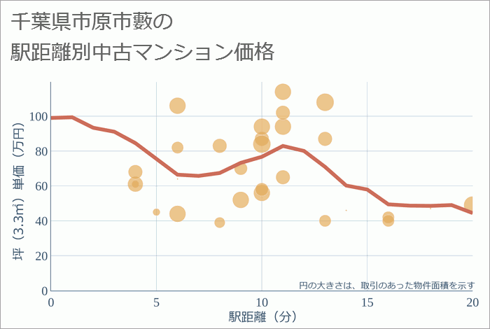 千葉県市原市藪の徒歩距離別の中古マンション坪単価