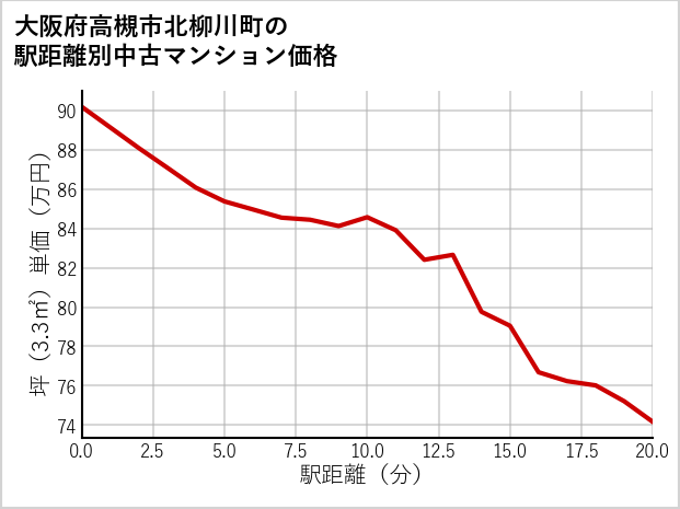 大阪府高槻市北柳川町の徒歩距離別の中古マンション坪単価