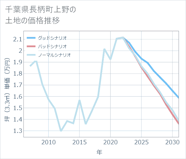 千葉県長柄町上野の土地価格推移