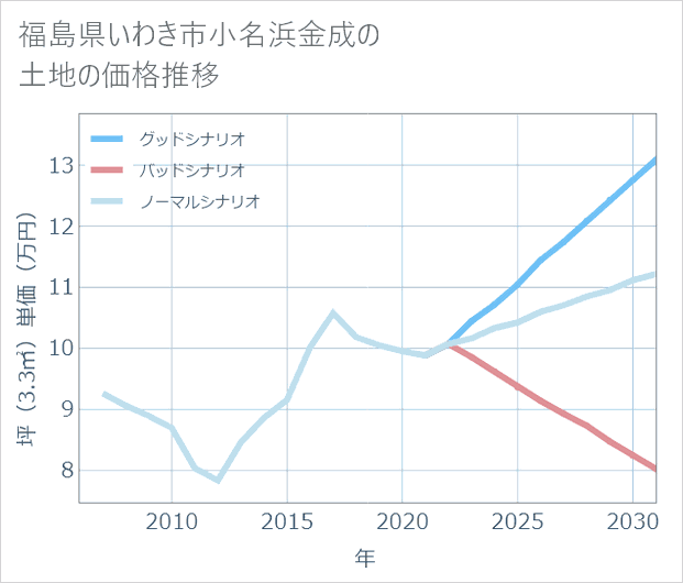 福島県いわき市小名浜金成の土地価格推移