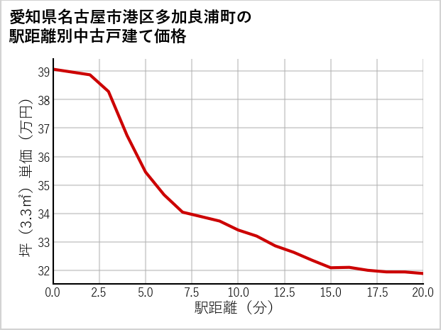 愛知県名古屋市港区多加良浦町の徒歩距離別の中古戸建て坪単価