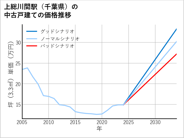 上総川間駅（千葉県）の中古戸建て価格推移
