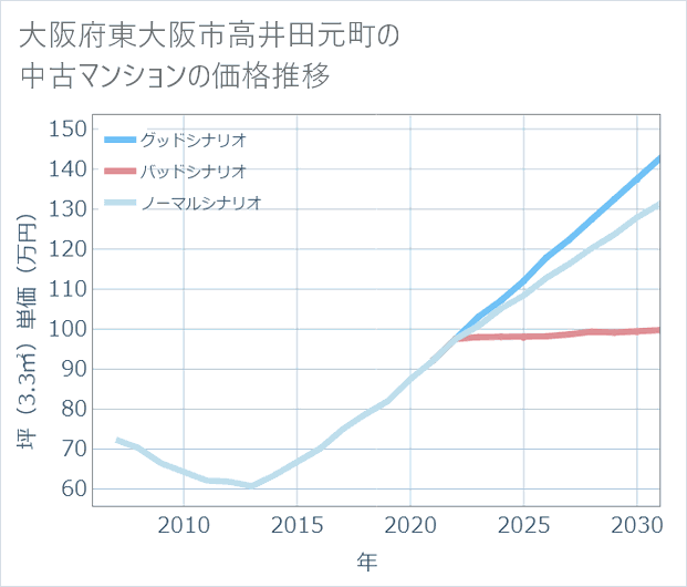 大阪府東大阪市高井田元町の中古マンション価格推移
