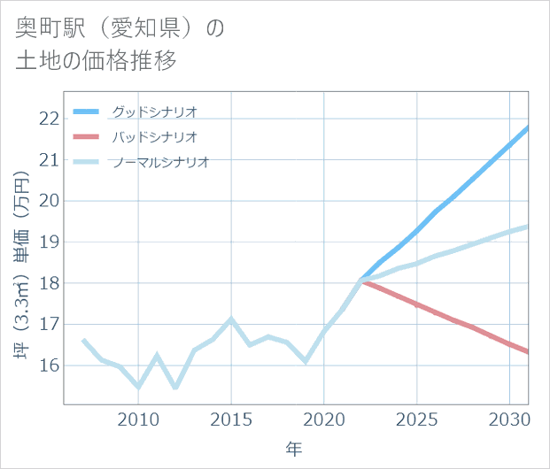 奥町駅(愛知県)の土地価格推移
