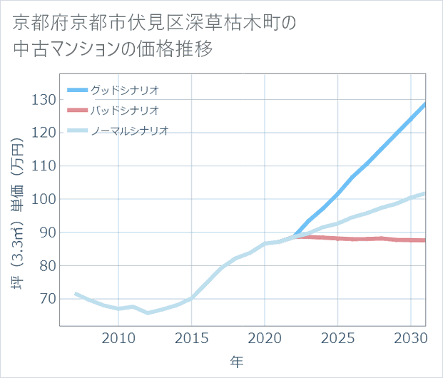 京都府京都市伏見区深草枯木町の中古マンション価格推移