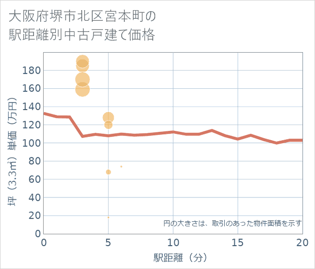 大阪府堺市北区宮本町の徒歩距離別の中古戸建て坪単価
