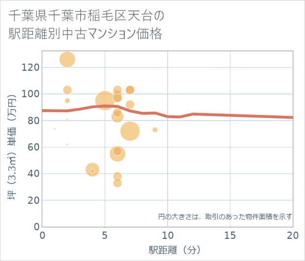 千葉県千葉市稲毛区天台の徒歩距離別の中古マンション坪単価