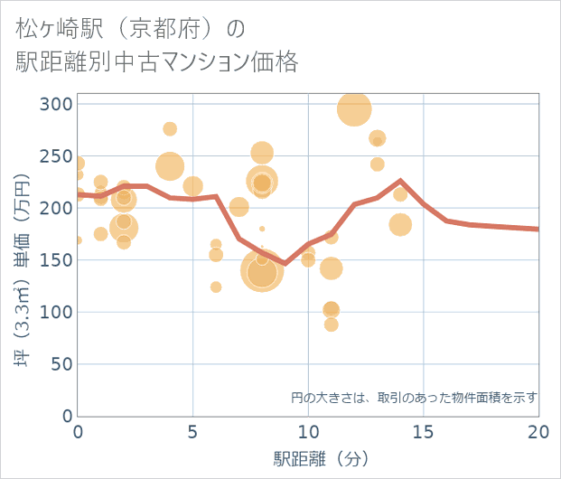松ケ崎駅(京都府)の徒歩距離別の中古マンション坪単価