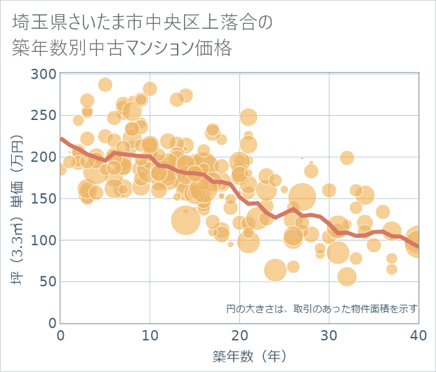 埼玉県さいたま市中央区上落合の築年数別の中古マンション坪単価