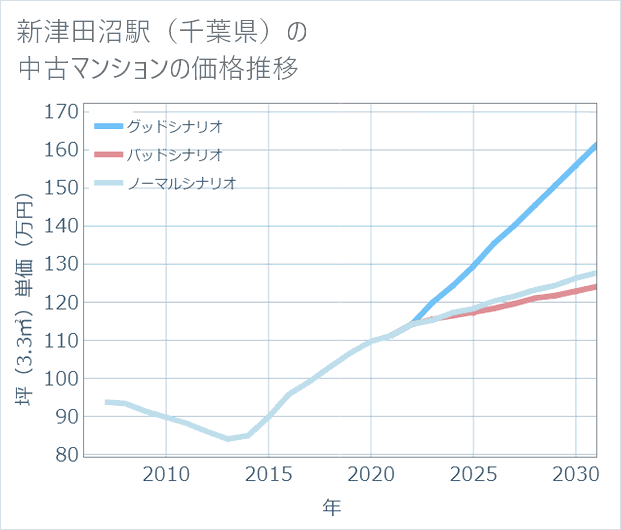 新津田沼駅(千葉県)の中古マンション価格推移