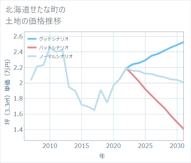北海道せたな町の土地価格推移