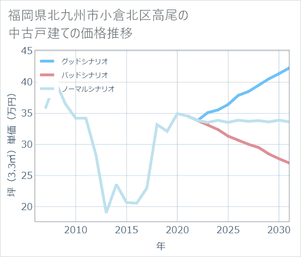 福岡県北九州市小倉北区高尾の中古戸建て価格推移