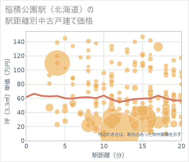 稲積公園駅(北海道)の徒歩距離別の中古戸建て坪単価